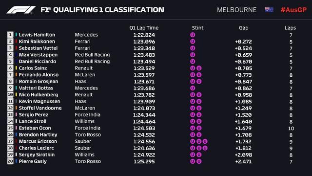 F1澳大利亚站排位赛：汉密尔顿杆位 法拉利落后0.7秒