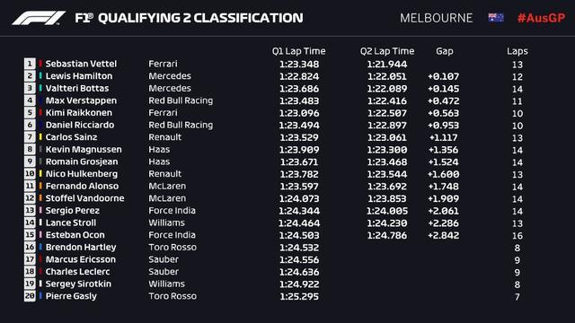 F1澳大利亚站排位赛：汉密尔顿杆位 法拉利落后0.7秒