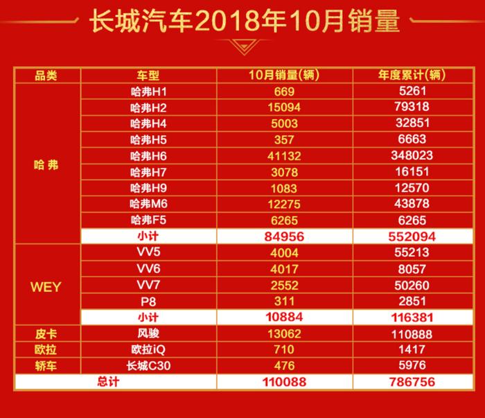 长城10月份销量110088辆上演王者归来，哈弗H6再破4万辆