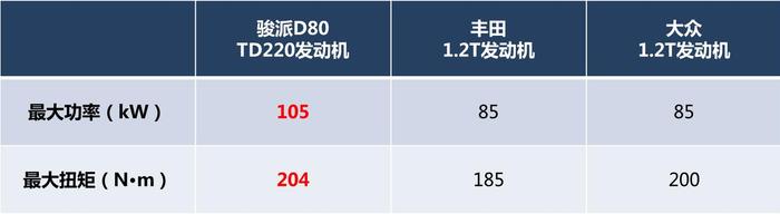 获“十佳发动机”权威认证，起售价仅7.99万的骏派D80到底强在哪