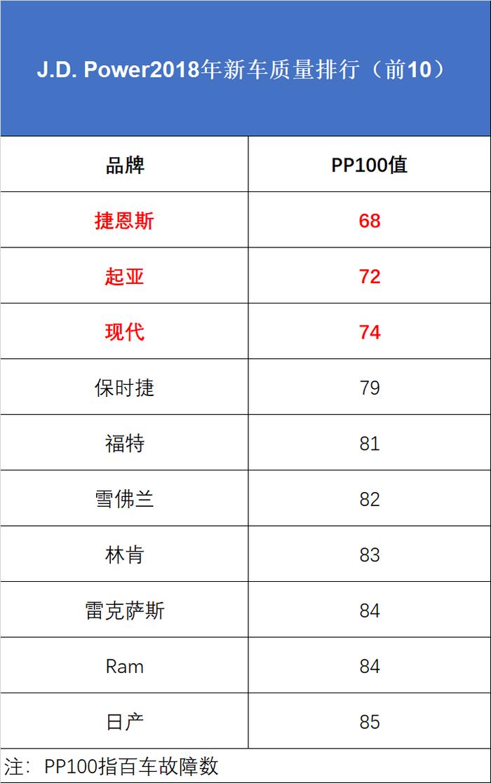 韩系车翻盘了！2018新车质量排行，韩系包揽前三！日系质量下滑