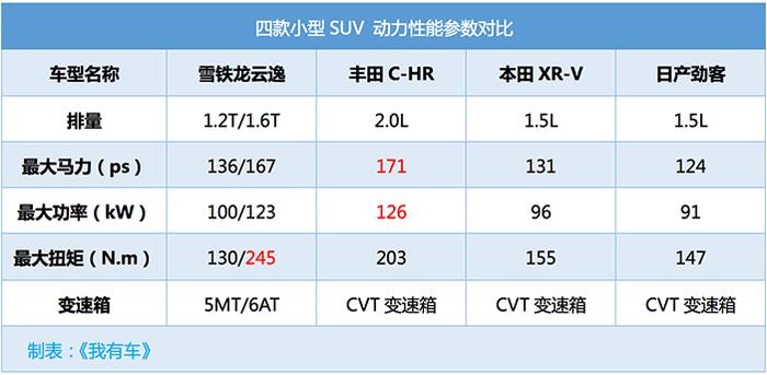 这法系SUV配1.6T钢炮，1.2T仅10.98万起售，对标XR-V干掉劲客