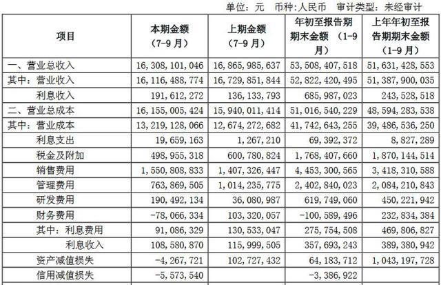 广汽集团第三季度财报发布：总营收528.22亿，净利增长超10%
