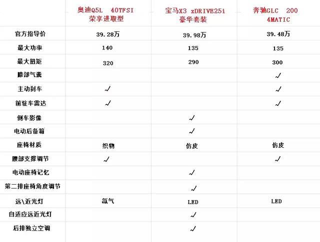 BBA三大热门SUV配置对比，能买奥迪Q5L的都是真爱