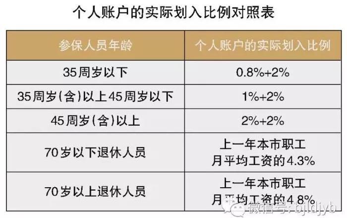 北京职工注意，你的医保存折每月可以存入这么多钱！