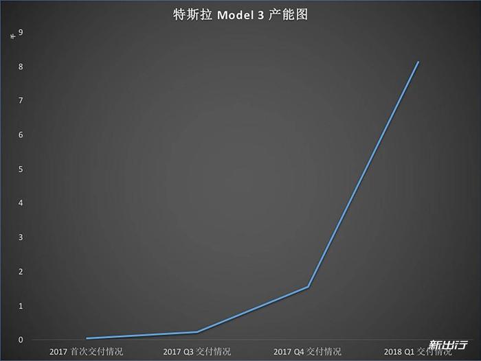 出行情报局 | 特斯拉 Model 3 产能恢复 或 2019 年开始国内交付