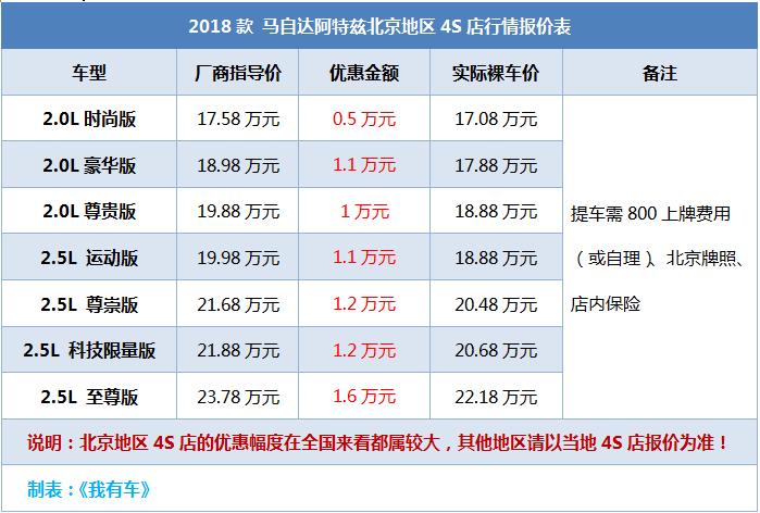 2018款弯道王优惠1.6万元，创驰蓝天2.0L+6AT，比雅阁凯美瑞划算