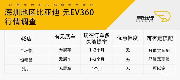 顶配只有北京有？比亚迪元 EV360 行情调查