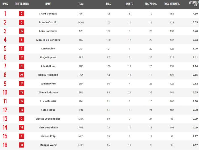 世锦赛最新数据榜：朱婷总得分第七，龚翔宇扣球成功率中国队最高