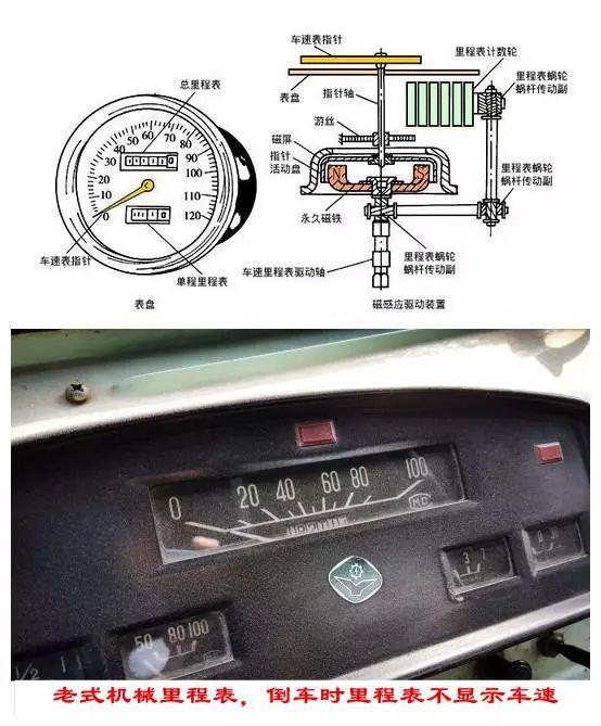 汽车倒车时，车速表会显示车速吗？里程表会反转吗？