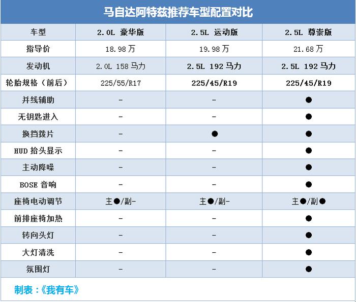 2018款弯道王优惠1.6万元，创驰蓝天2.0L+6AT，比雅阁凯美瑞划算