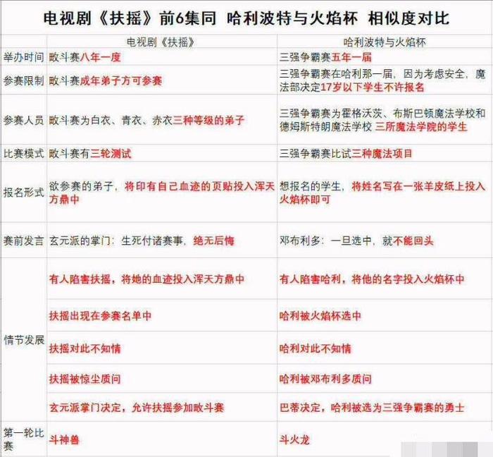 《扶摇》成大型“撞剧”现场，你能看到的不只赵丽颖和哈利波特