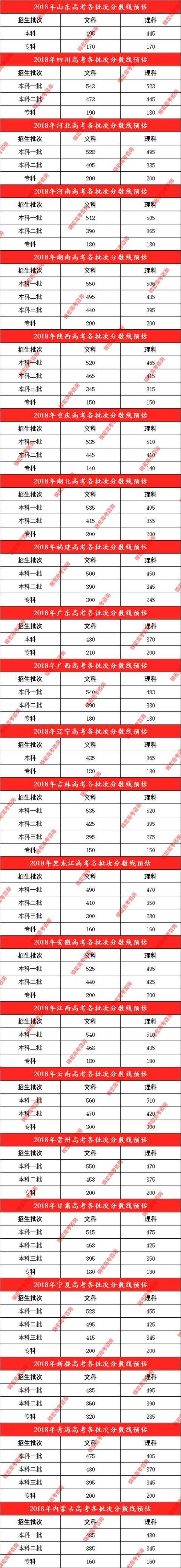 「重磅」2018年高考多少分能上一本？哪个省分数线最高？