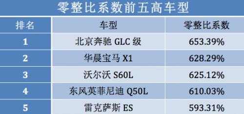 最新汽车零整比数据公布，北京奔驰GLC太离谱