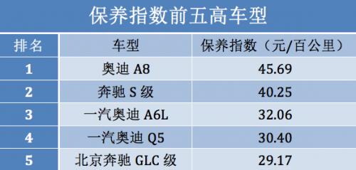 最新汽车零整比数据公布，北京奔驰GLC太离谱