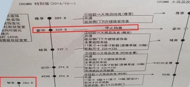 全面放弃自然吸气发动机，增配不加价，新款皇冠开售