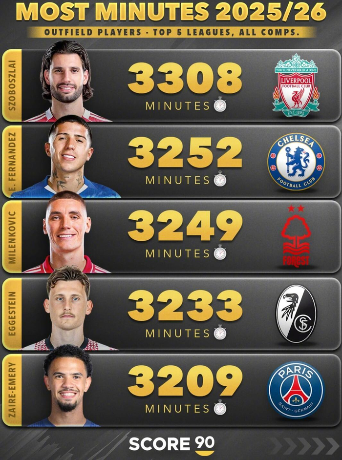 2025/26赛季五大联赛非门将球员出场时间榜出炉，拉克鲁瓦3540分钟居首