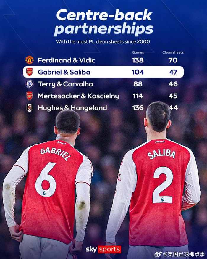 天空体育统计英超零封榜，费迪南德维迪奇138场70次零封居首