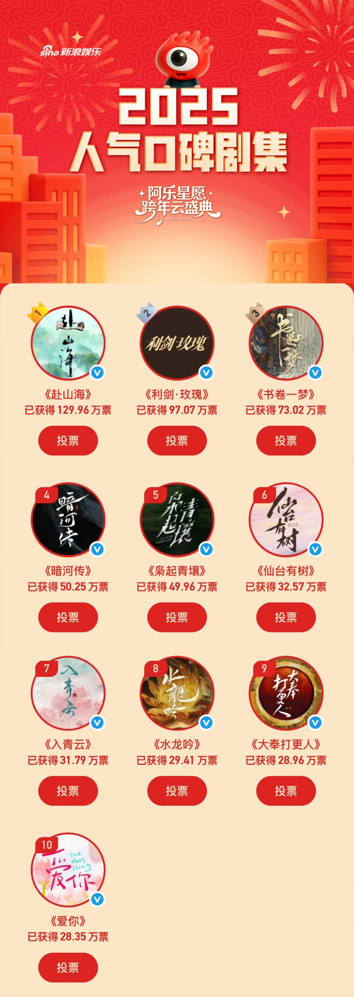 2025国产剧人气TOP10揭晓赴山海利剑玫瑰等上榜