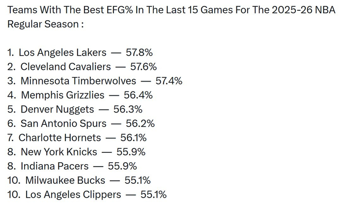 湖人近15场有效命中率57.8%领跑全联盟