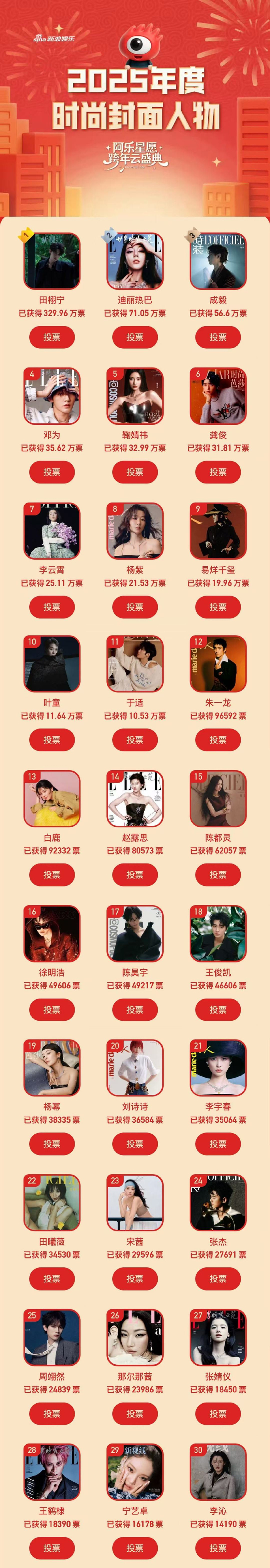 2025时尚封面人物TOP30助力开启，田栩宁暂居首轮榜首
