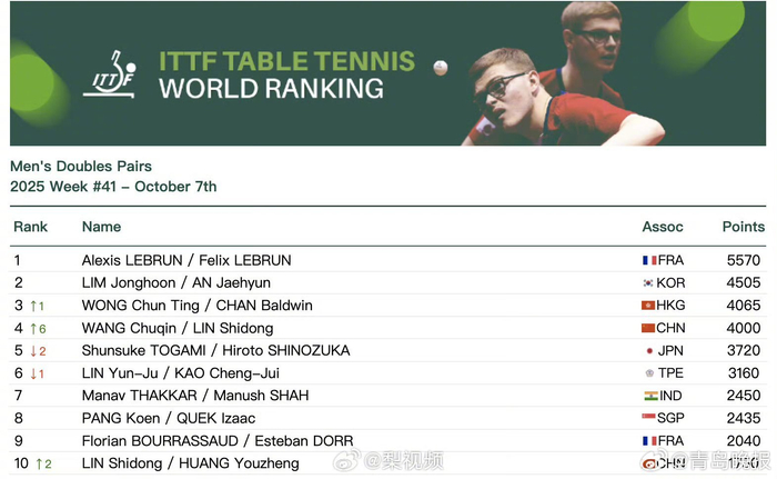 王楚钦孙颖莎混双世排第3，冠军重启的 "莎头时代" 仍在继续