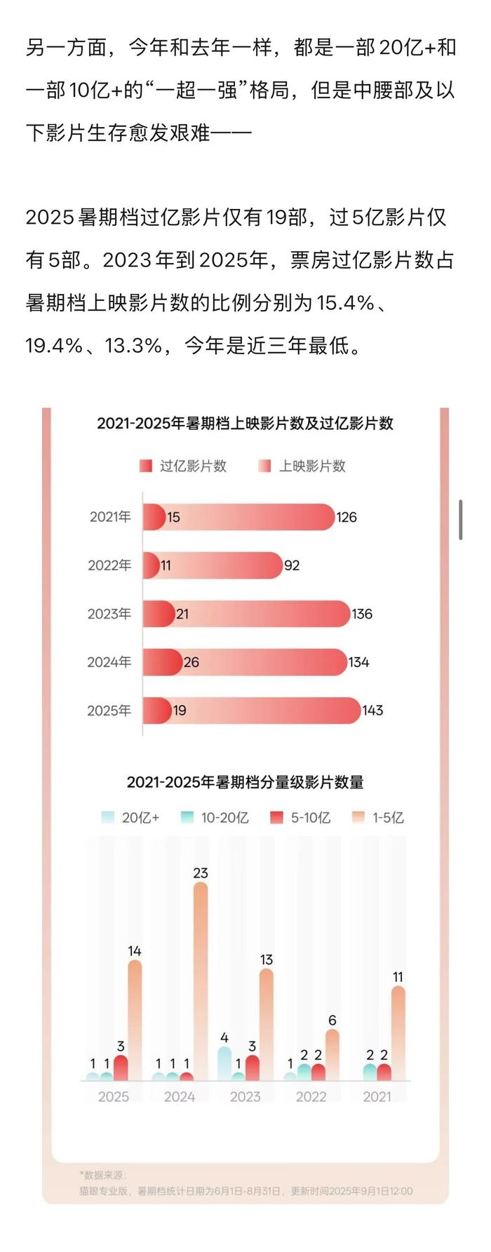 暑期档票房密码失灵，申奥夺冠垂类影片逆袭