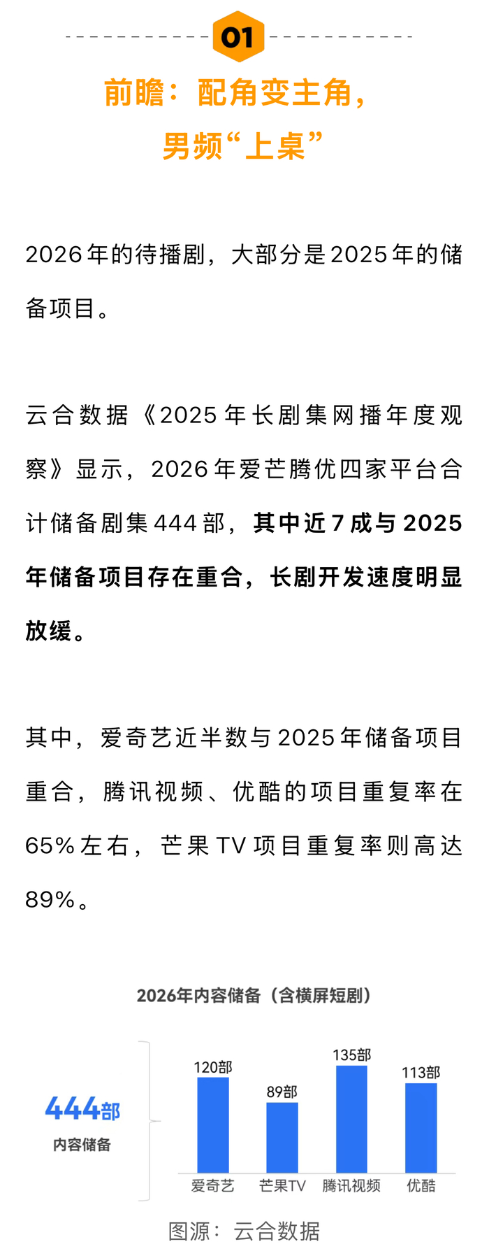 2026待播剧古偶悬疑为主,杨紫肖战新剧入选总台片单