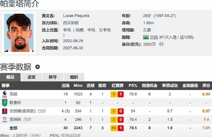 帕奎塔4125万欧回归弗拉门戈，放弃英超备战世界杯