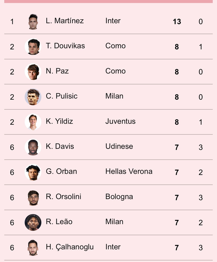 2025-26赛季意甲第23轮射手榜出炉