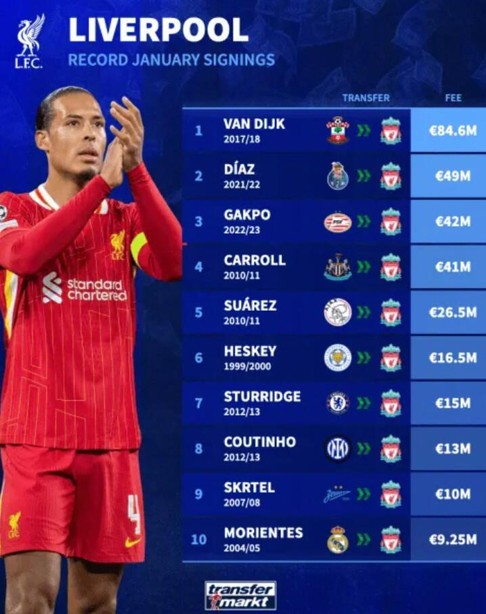 利物浦冬窗转会费前十榜单，范戴克8460万欧居首