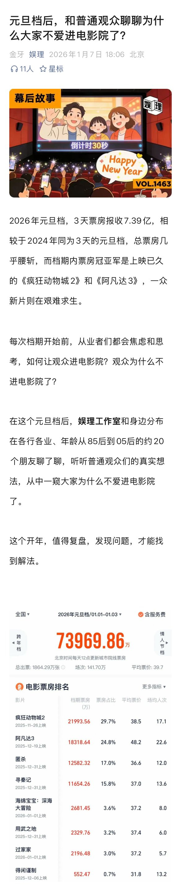 元旦档20人中仅2人观影，观众称对电影没兴趣