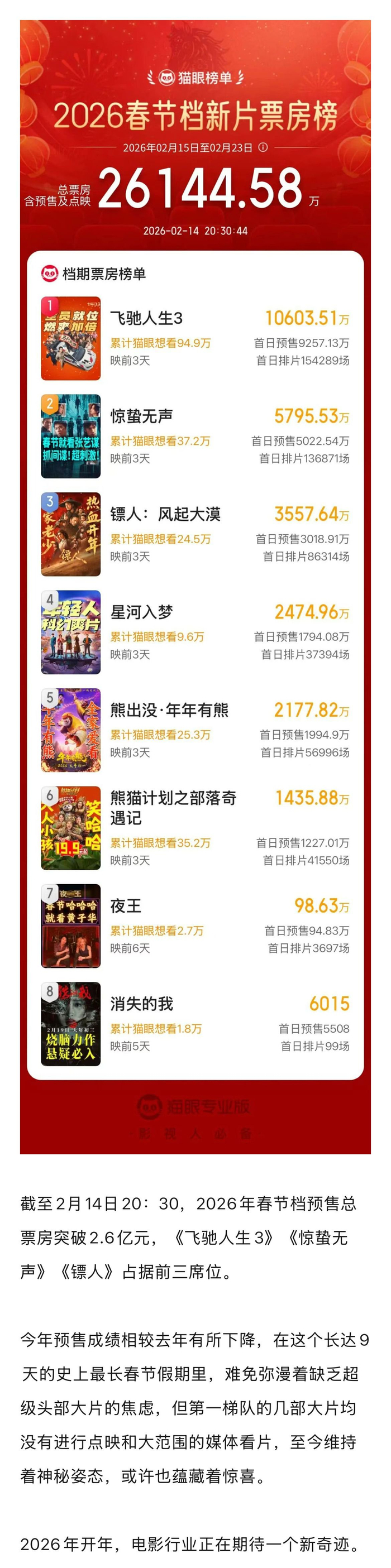 2026春节档顶配阵容亮相，沈腾吴京领衔多元类型片激战