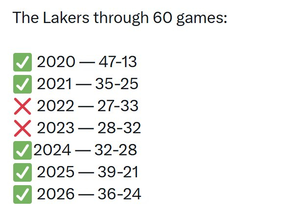 湖人本赛季60场36胜24负，比上赛季同期多输三场