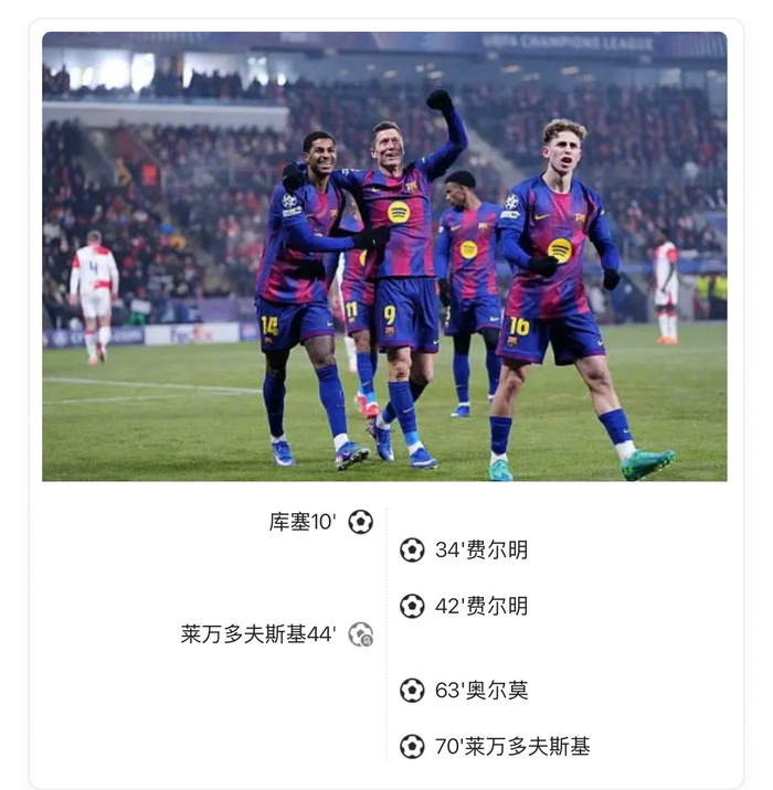 欧冠巴萨4比2胜布拉格斯拉维亚，费尔明双响莱万乌龙加破门