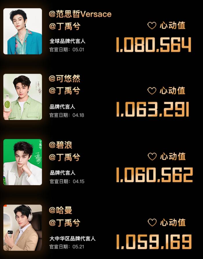 丁禹兮2025上半年斩获17个新代言，13次登星品影响力TOP50