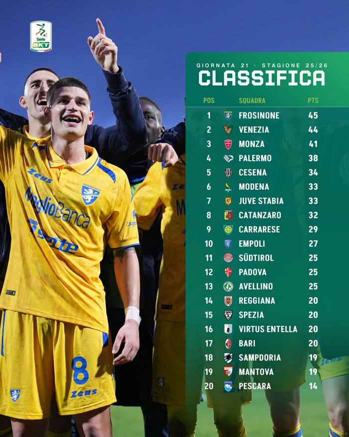 意乙第21轮积分榜：威尼斯44分居次席，巴勒莫38分第四