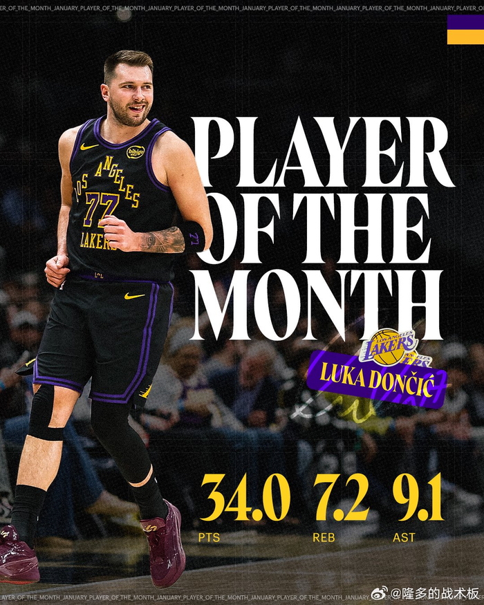 东契奇布朗分获1月东西部最佳球员