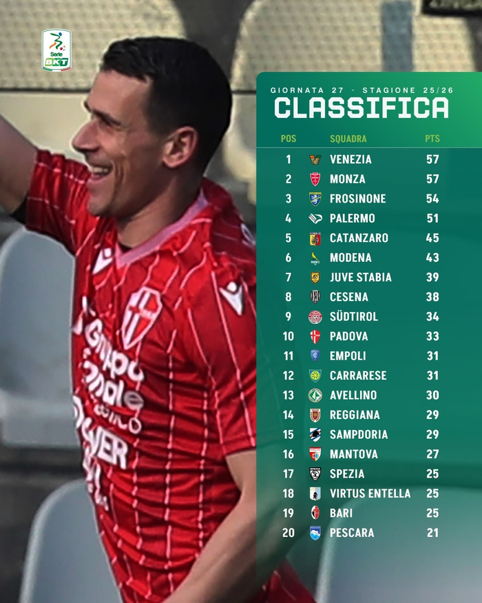 意乙第27轮积分榜：威尼斯领跑，巴勒莫第四