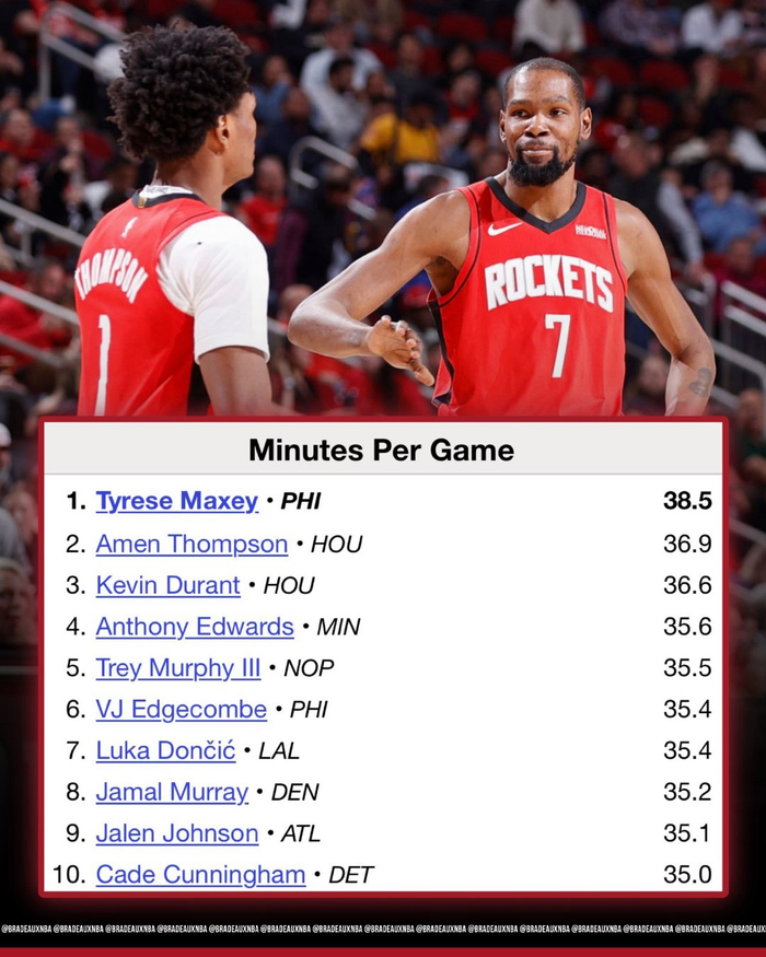 本赛季仅3人场均出场超36分钟创NBA历史新低