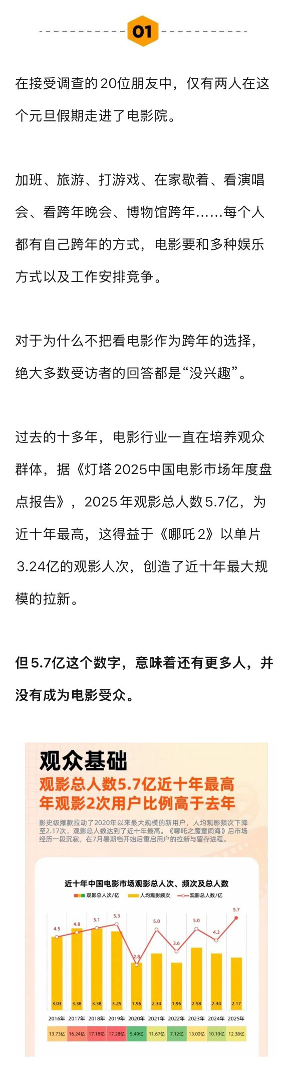 元旦档20人中仅2人观影，观众称对电影没兴趣
