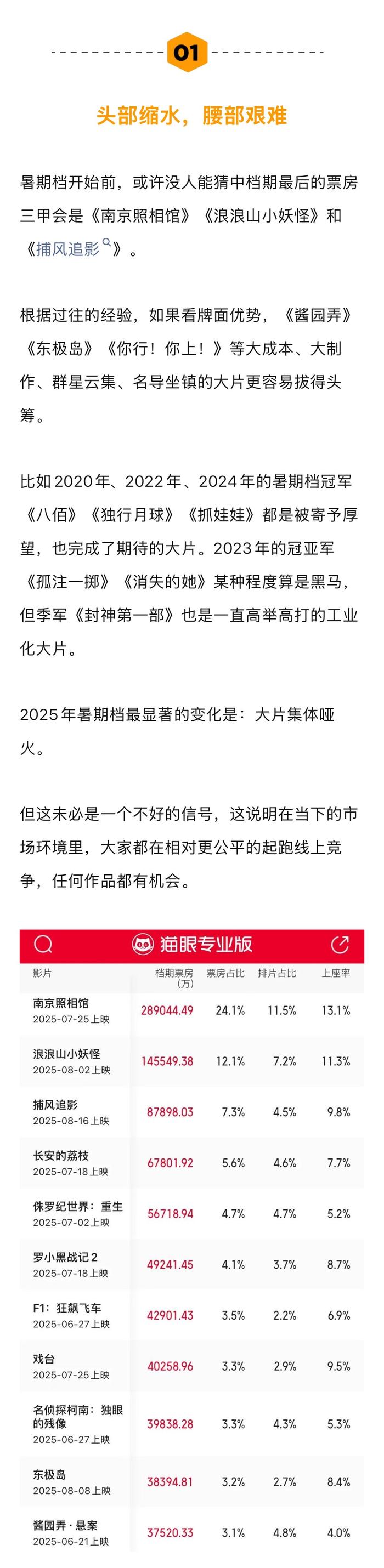 暑期档票房密码失灵，申奥夺冠垂类影片逆袭