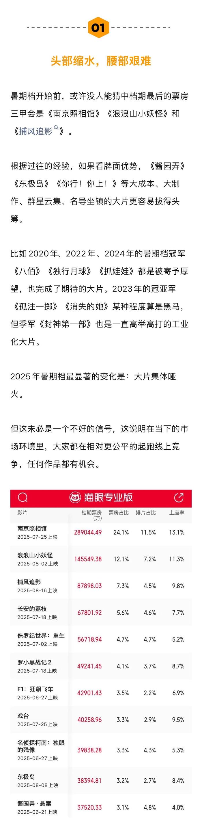 暑期档票房三甲出炉，申奥导演作品再夺冠