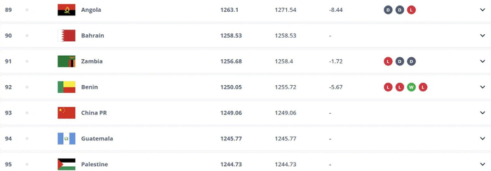 FIFA最新排名西班牙阿根廷领跑，中国仍列93