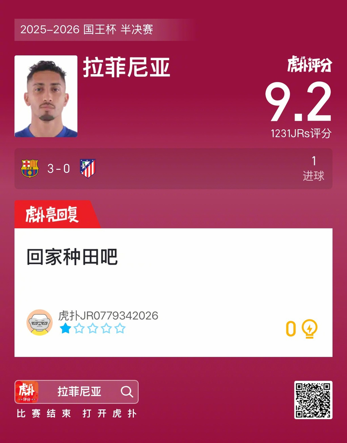 巴萨3比0胜马竞，拉菲尼亚进球获9.2高分