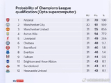 Opta预测欧冠资格概率出炉