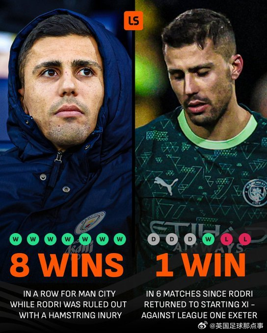 罗德里缺阵曼城8连胜，复出后6战仅1胜
