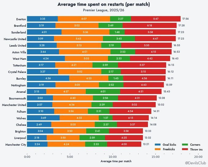 阿森纳角球耗时争议,布莱顿节奏快引讨论
