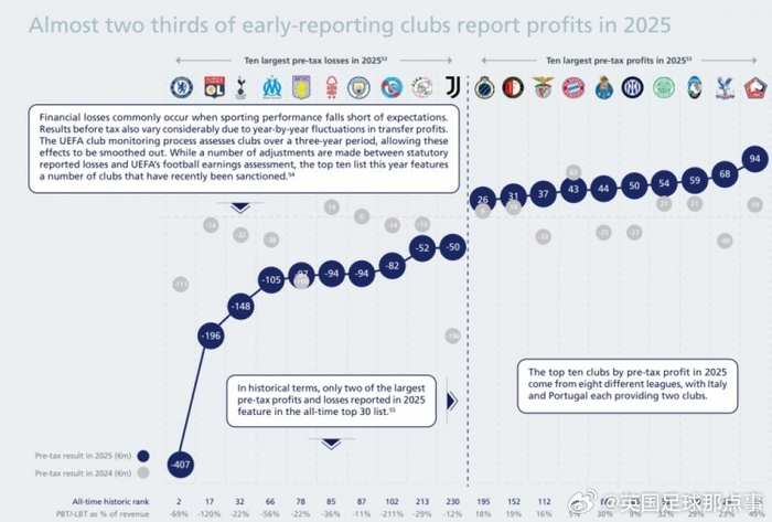 切尔西2024-25赛季税前亏损4.07亿欧元创英格兰足球纪录