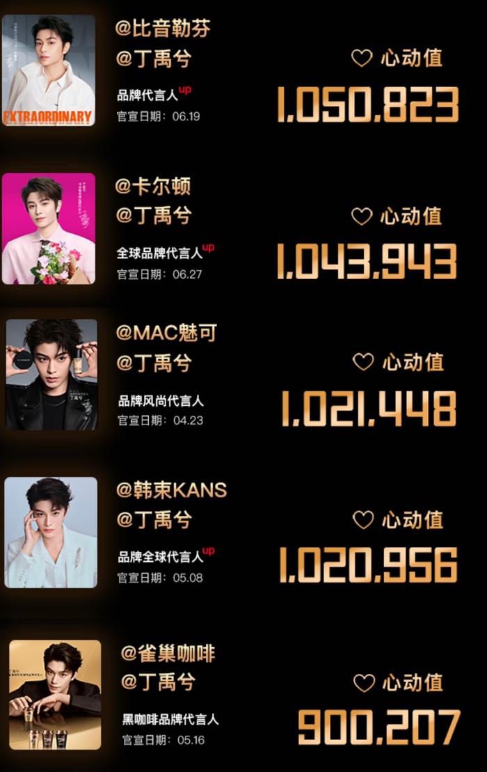 丁禹兮2025上半年斩获17个新代言，13次登星品影响力TOP50